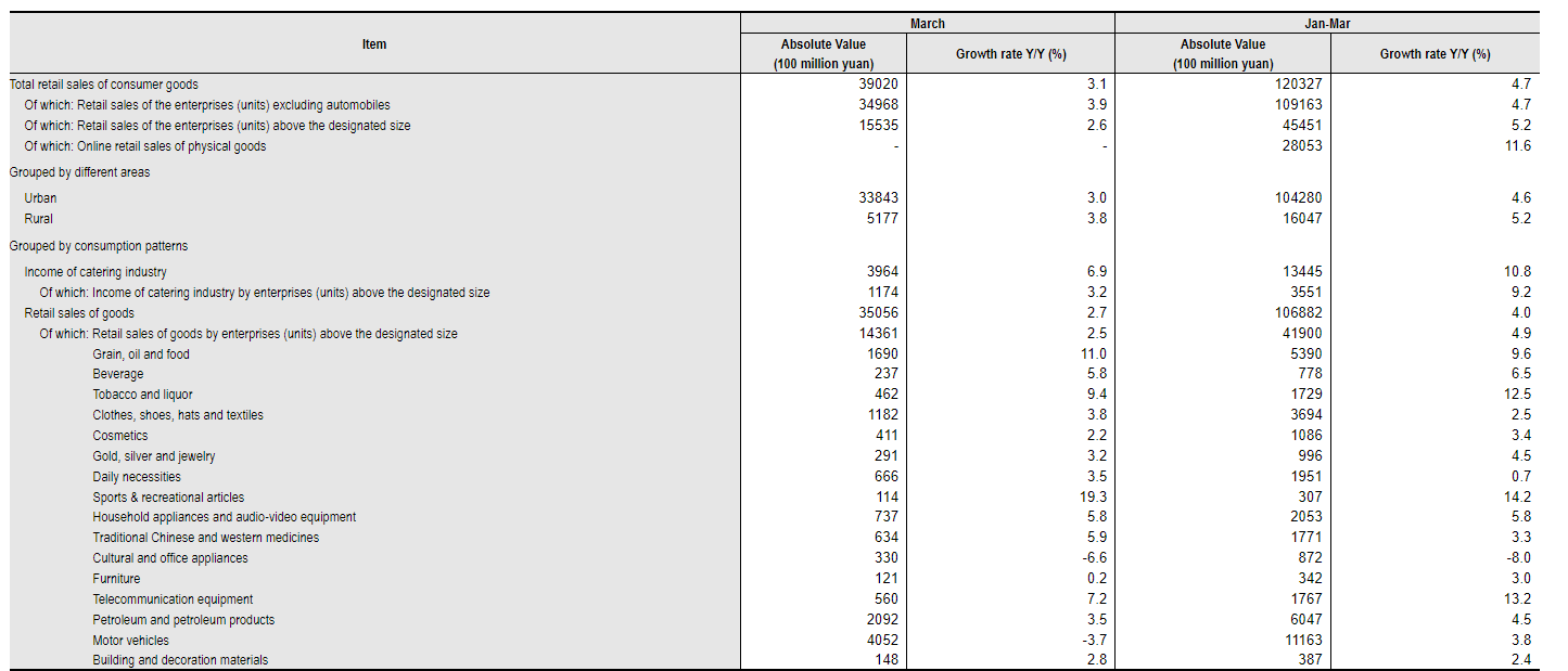 China retail sales data