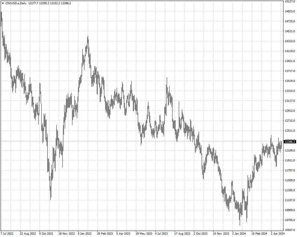 CNIUSD