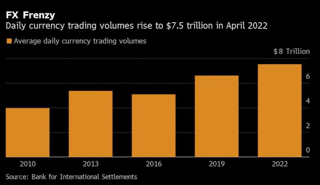 Average daily currency trading volumes  in April 2022