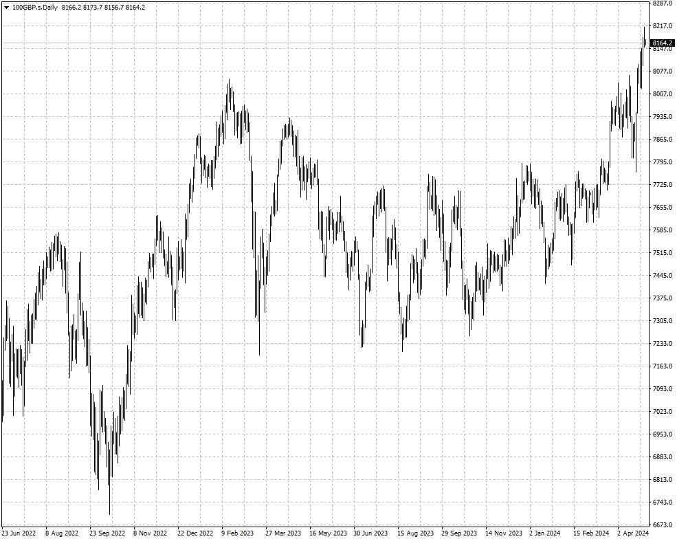 El FTSE100 del Reino Unido