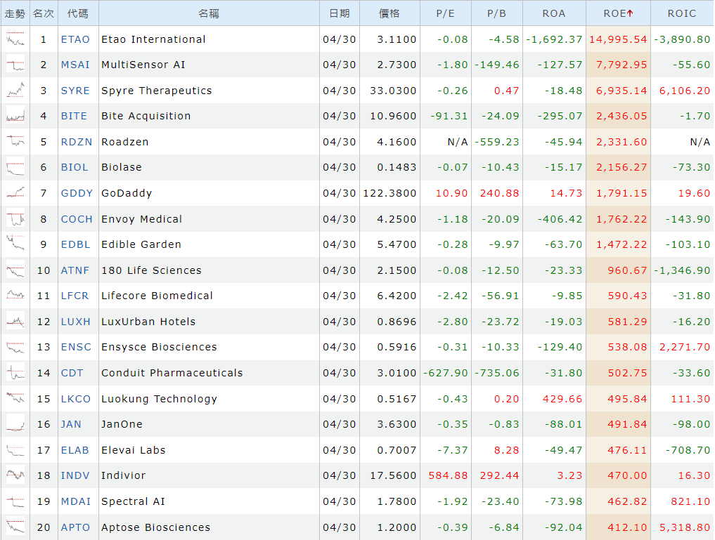 净资产收益率最高的股票排名