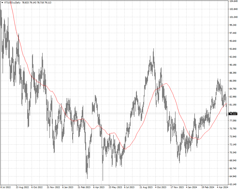 XTIUSD