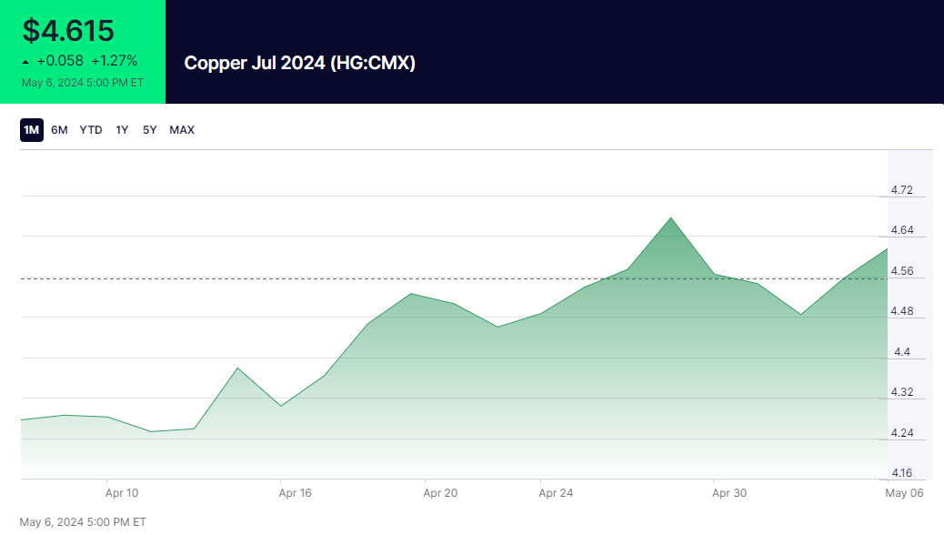 The latest copper prices