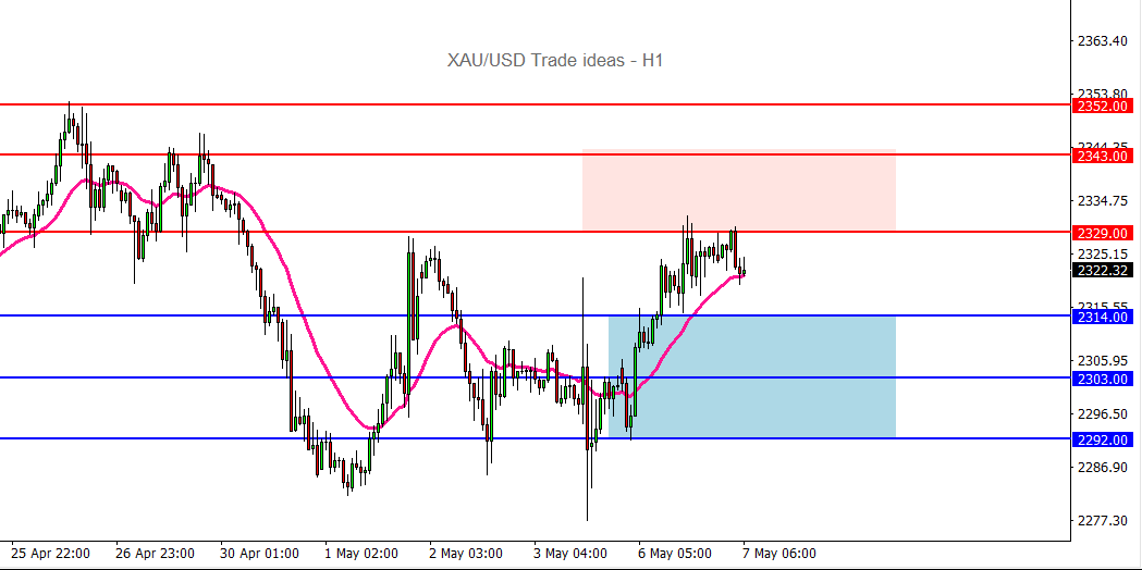 XAUUSD20240507