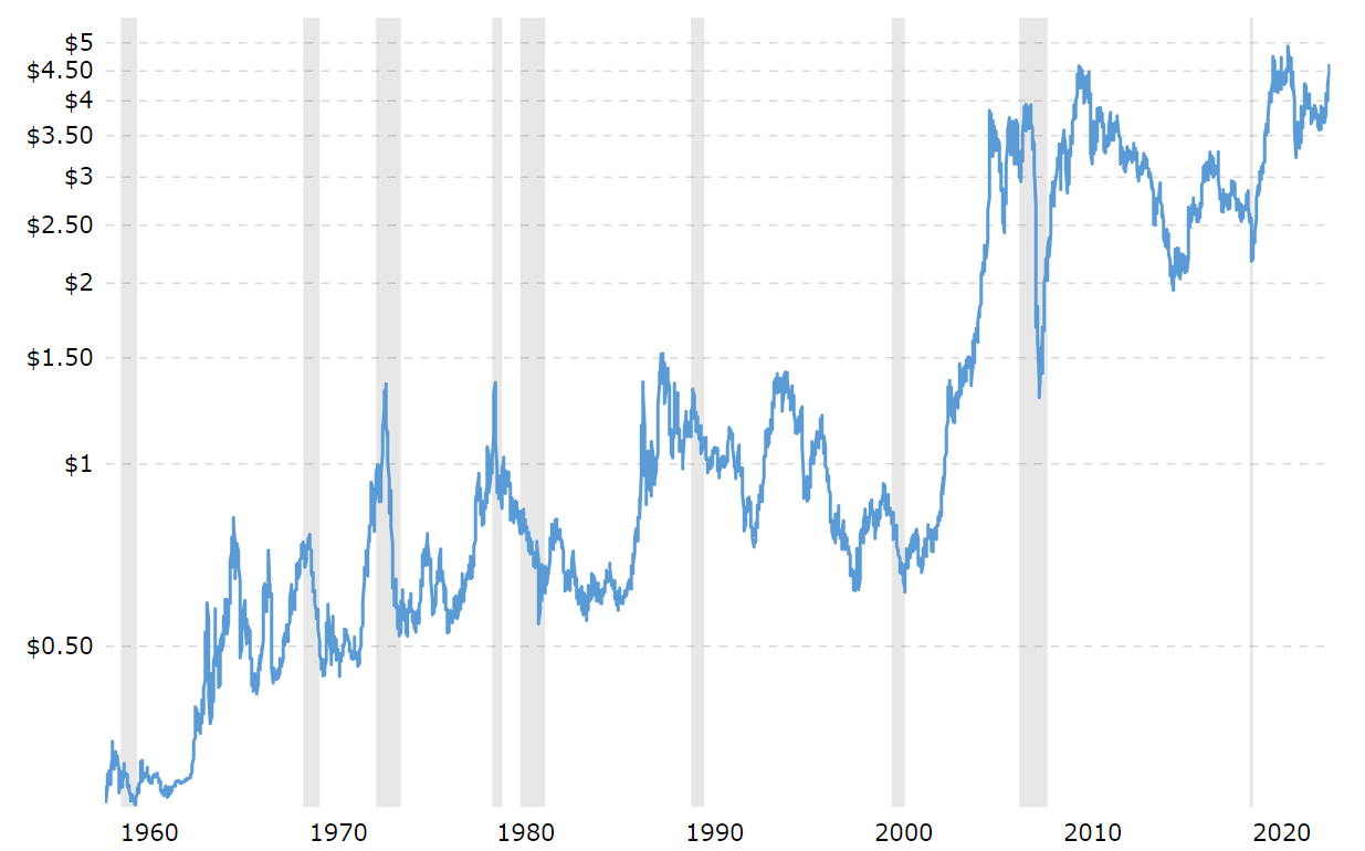 Copper Price Chart