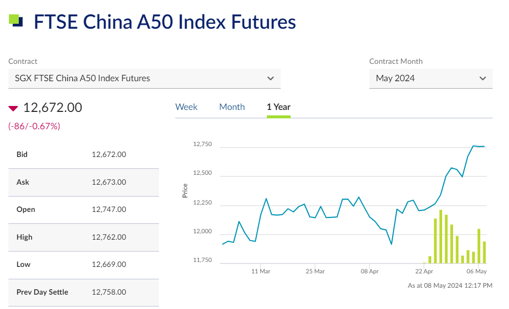 FTSE China A50 Index Futures Real-Time Quotes