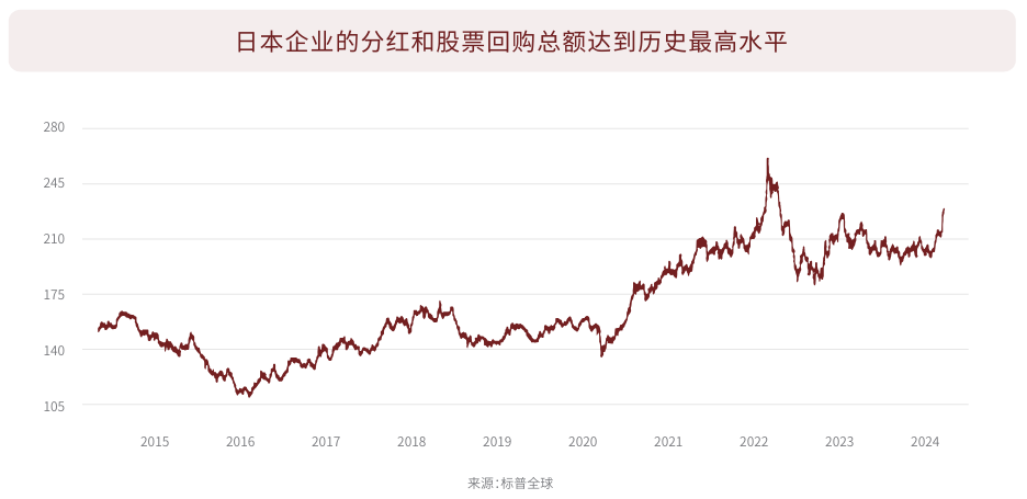 日本企业的分红和股票回购总额达到历史最高水平
