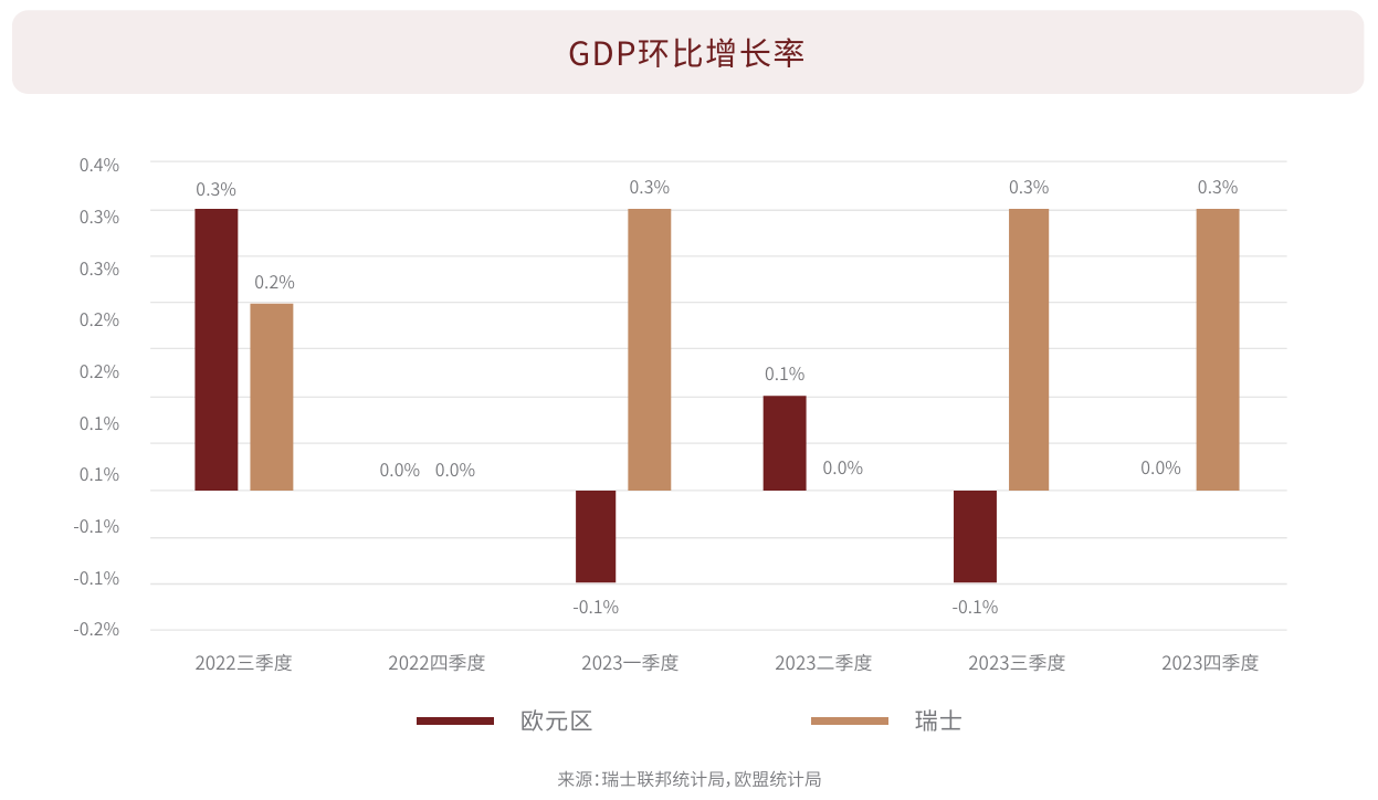 欧元区和瑞士GDP环比增长率