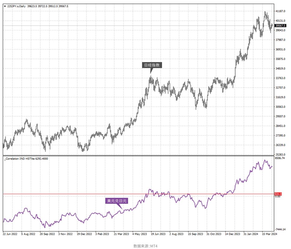 日经指数和日元呈现负相关性