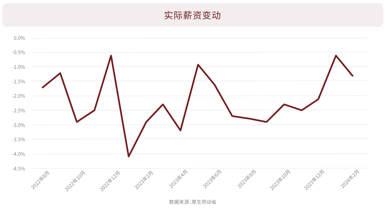 日本实际薪资变动