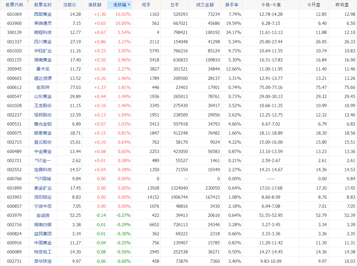 中国国内黄金股票有哪些