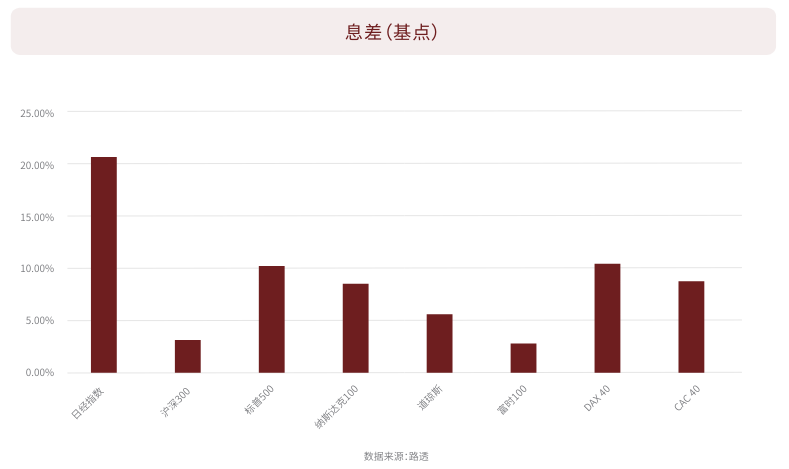 日经指数和其他股指息差对比