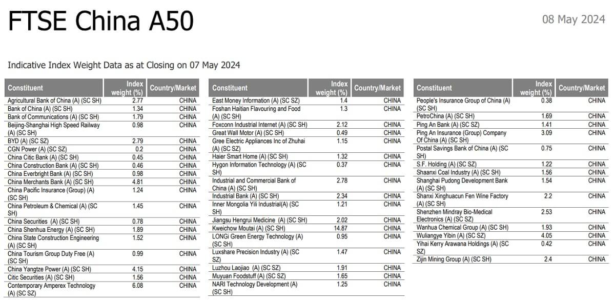 FTSE China A50 Index Constituents List