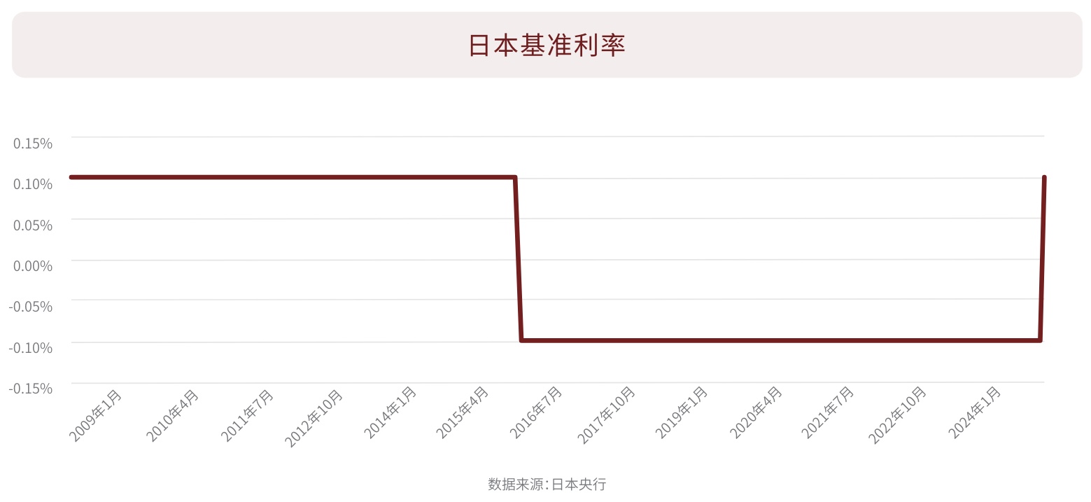 日本基准利率