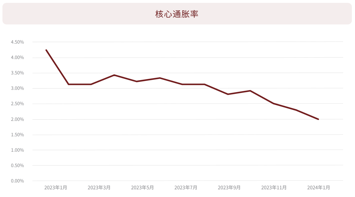 日本核心通胀率