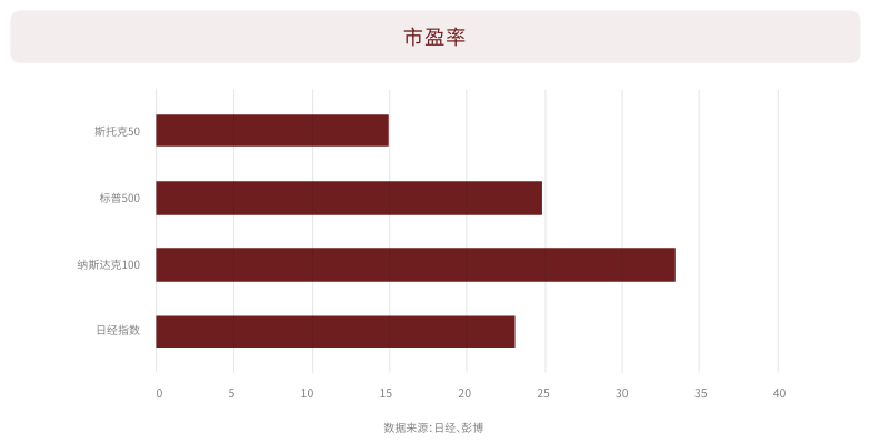 日经指数和其他股指市盈率对比