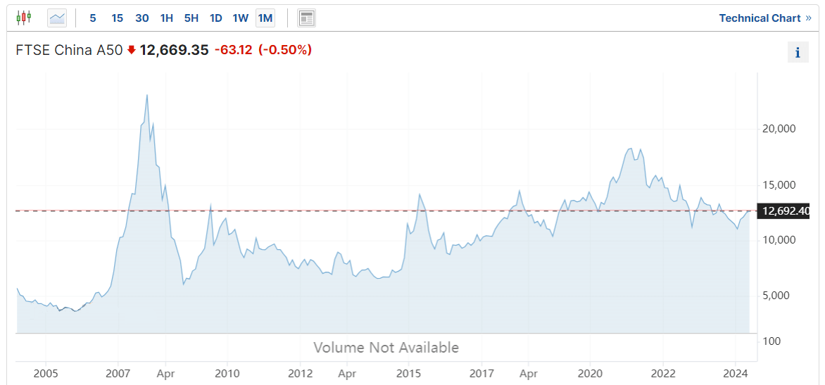 FTSE China A50 Index