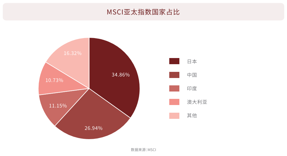 MSCI亚太指数国家占比