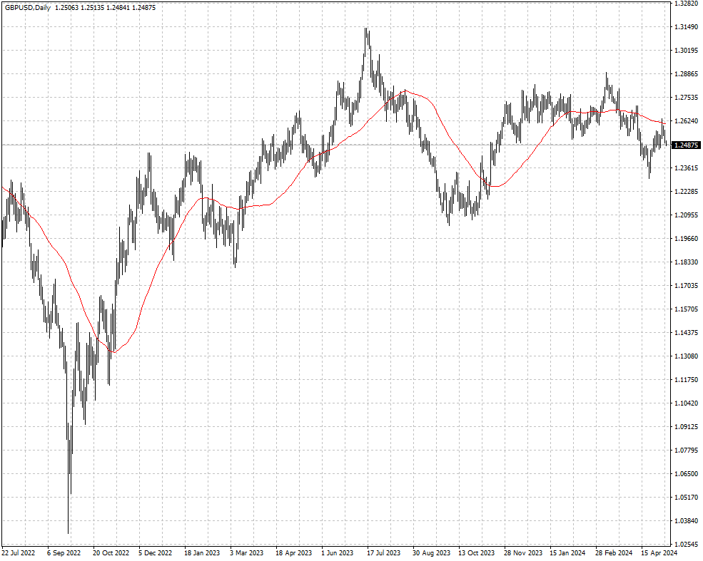 GBPUSD