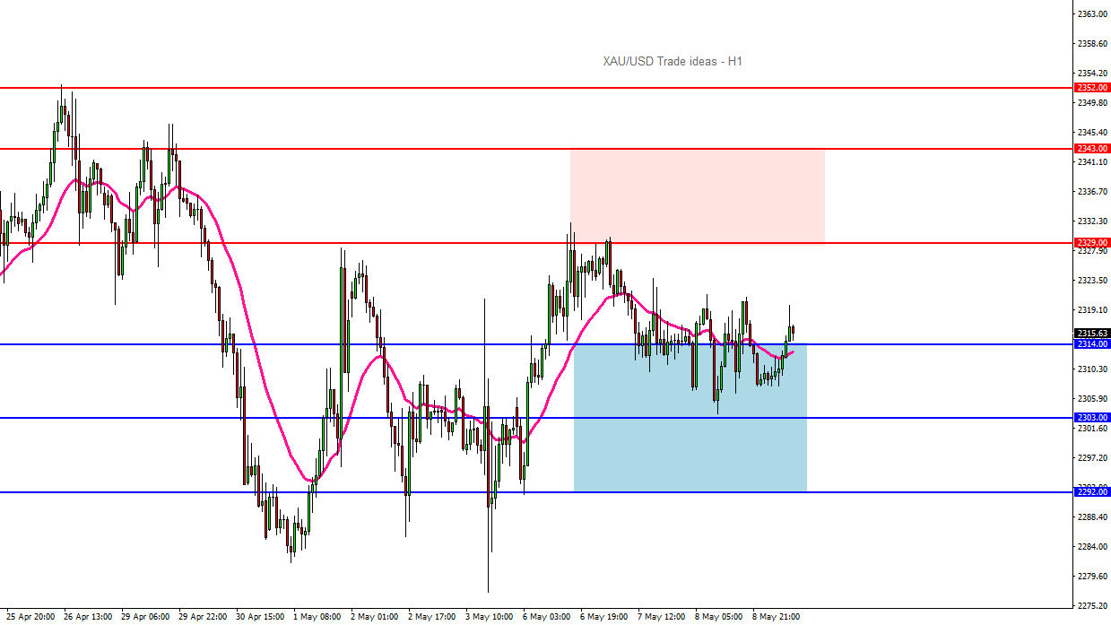 20240509 XAUUSD