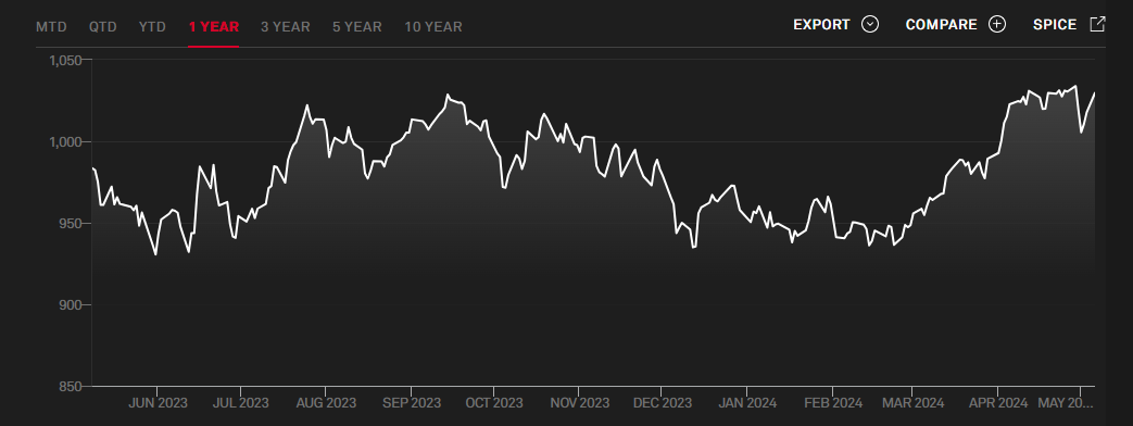 Changes in commodity export data