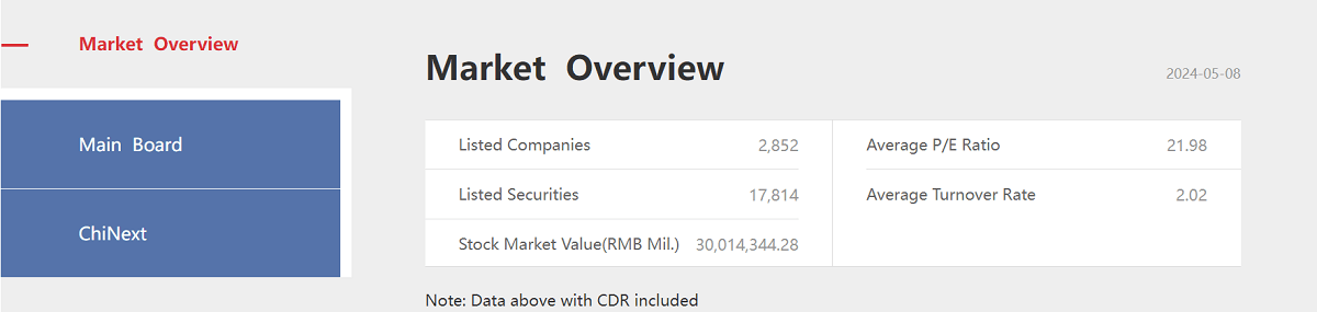 SZSE Market Overview