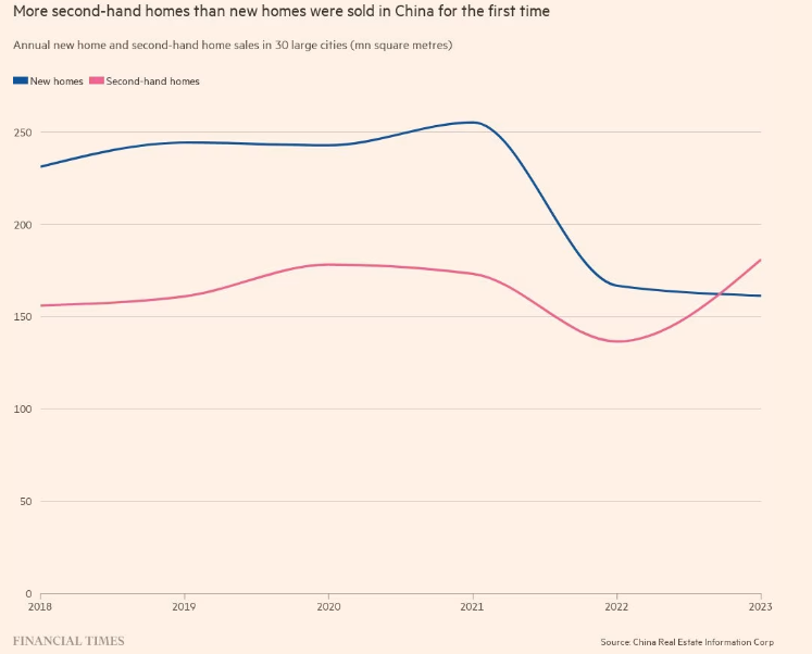 More second-hand homes than new homes were sold in China for the first time