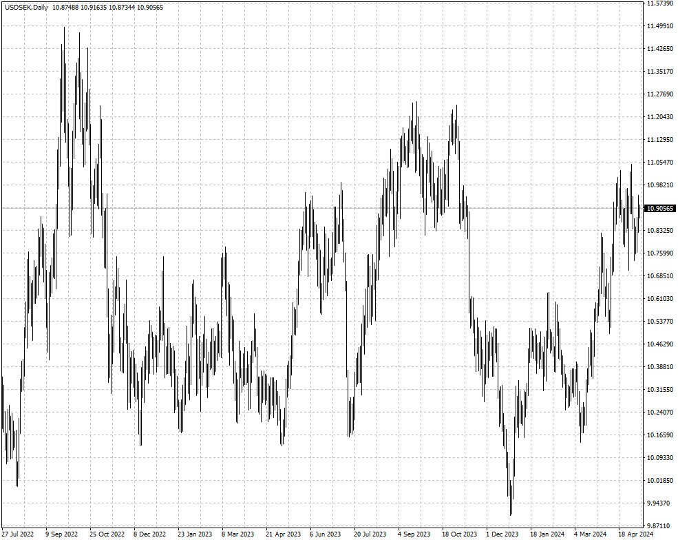 USDSEK