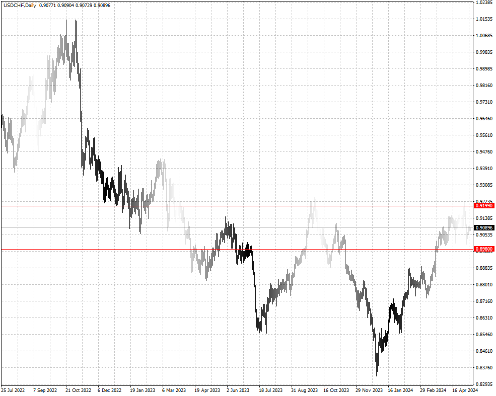 USDCHF