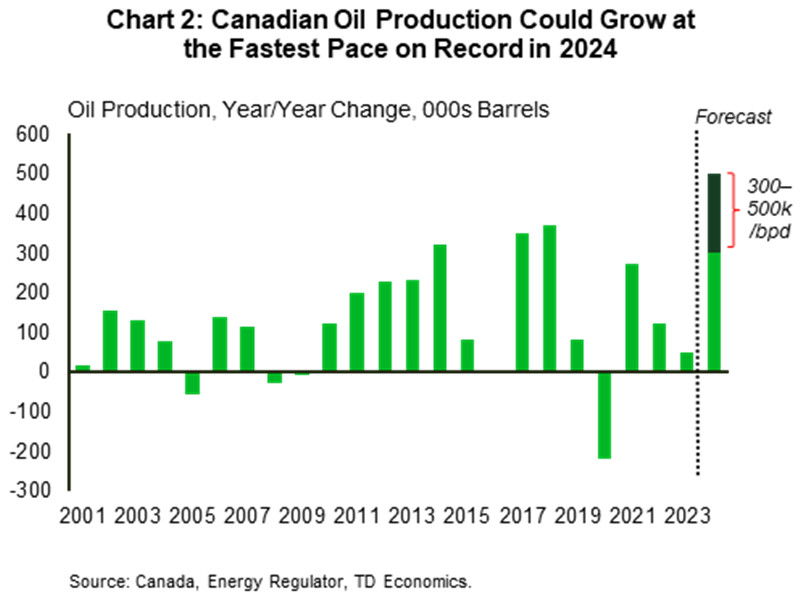 Canadian Oil Production Could Grow atthe Fastest Pace on Record in 2024