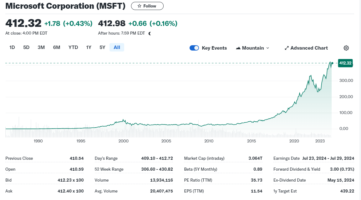 Microsoft Stock Trend