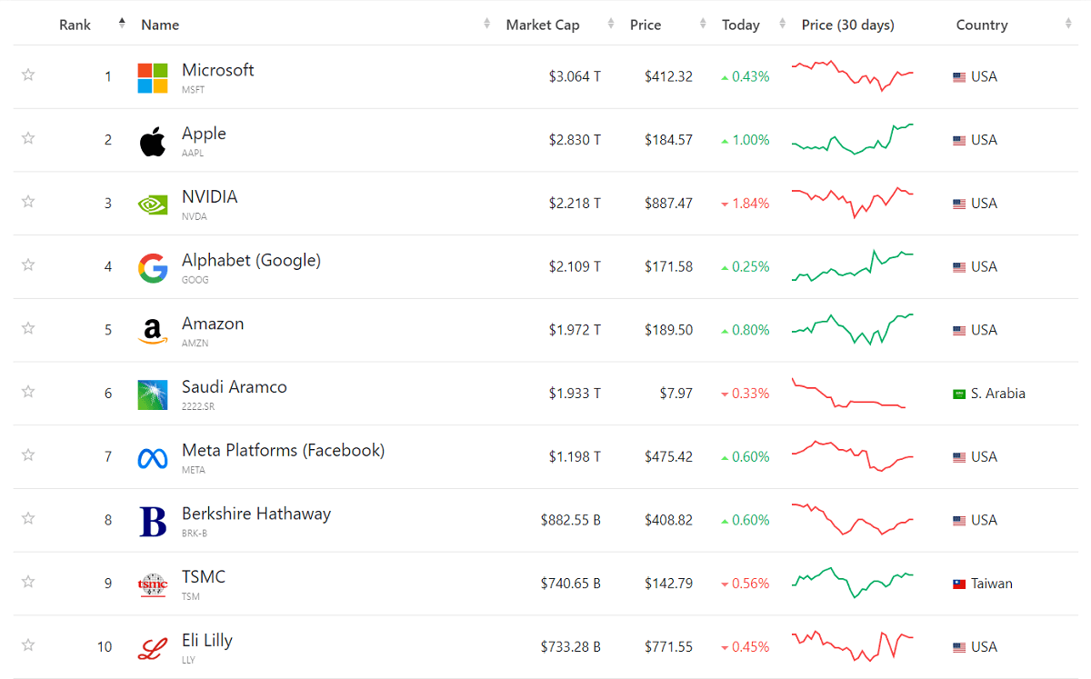 Microsoft is ranked No. 1 in the world in terms of market capitalization