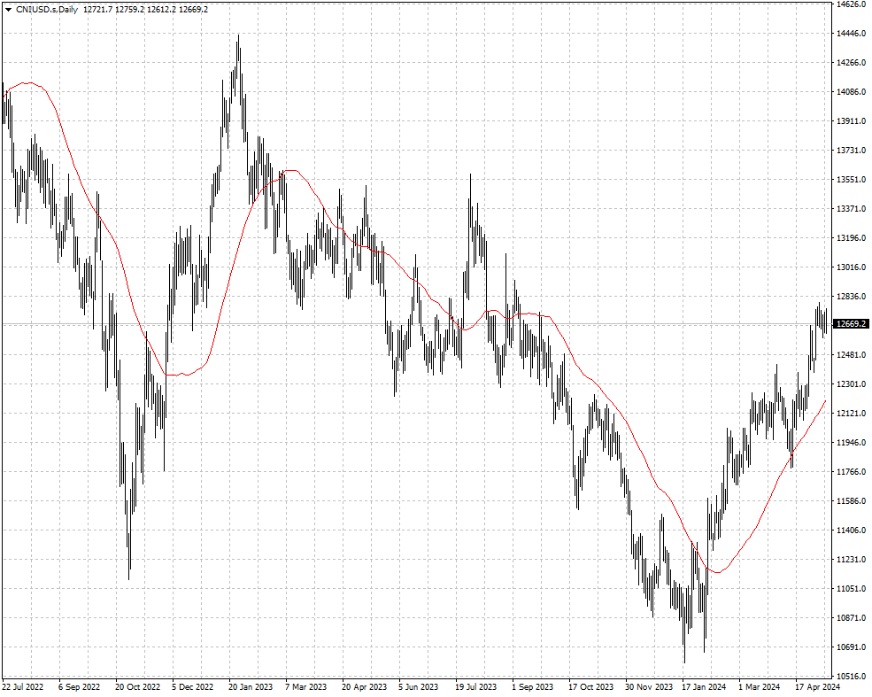 CNIUSD