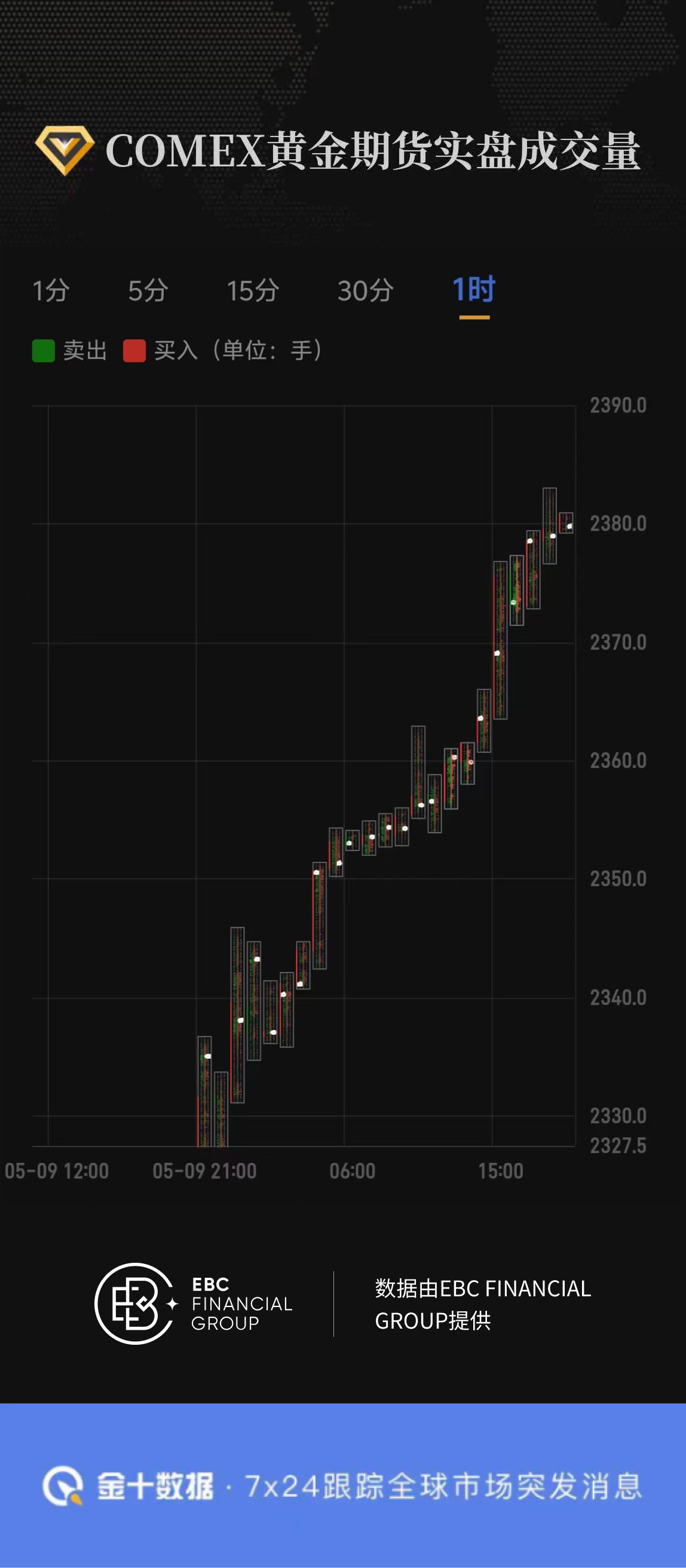 COMEX黄金期货实盘成交量