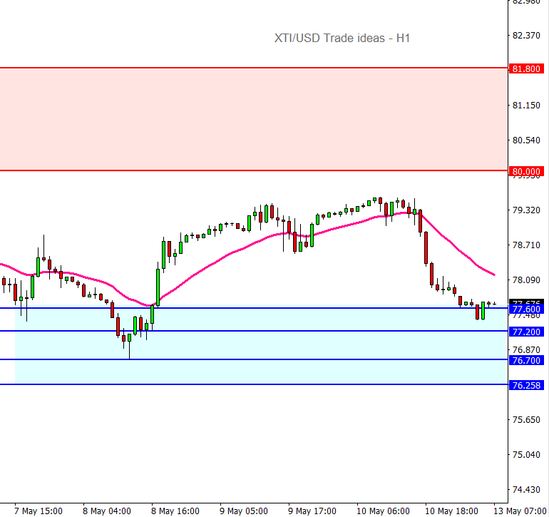  ราคาน้ำมัน (WTI) ปรับตัวลดลง  240513