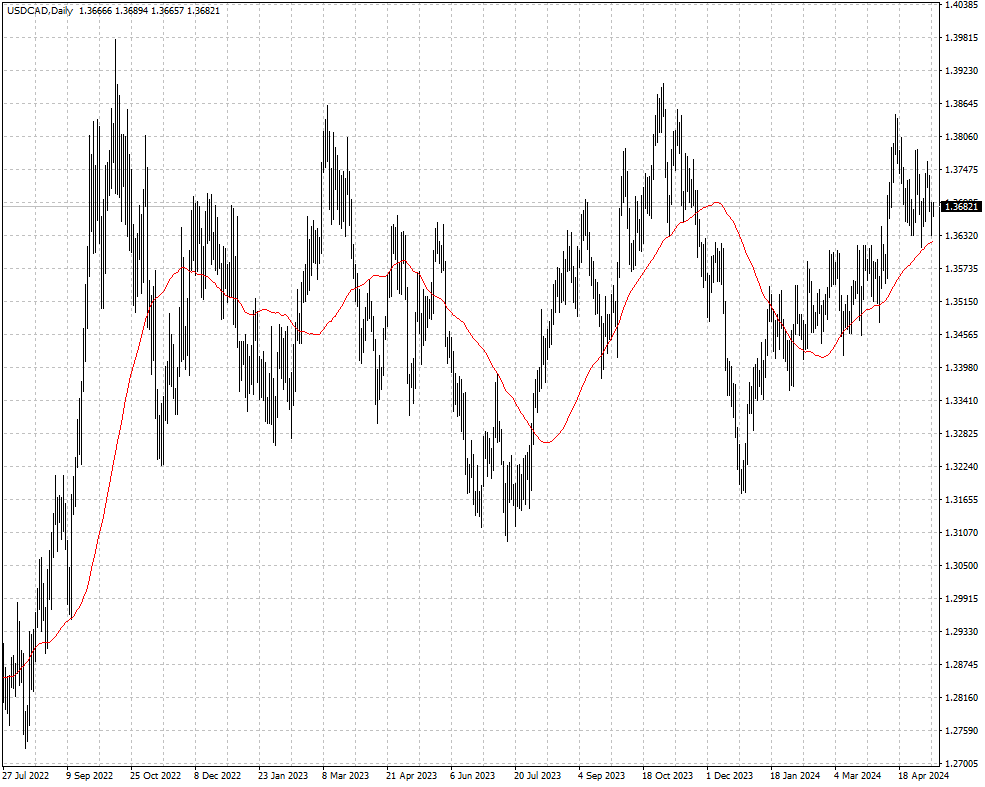 USDCAD