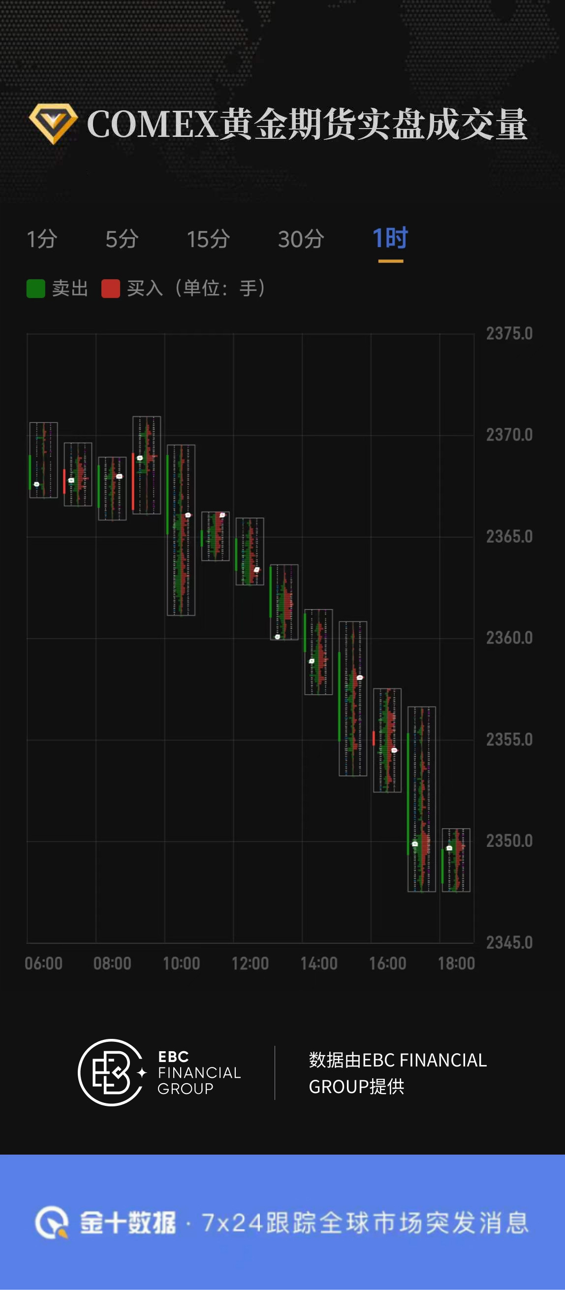 COMEX黄金期货实盘成交量