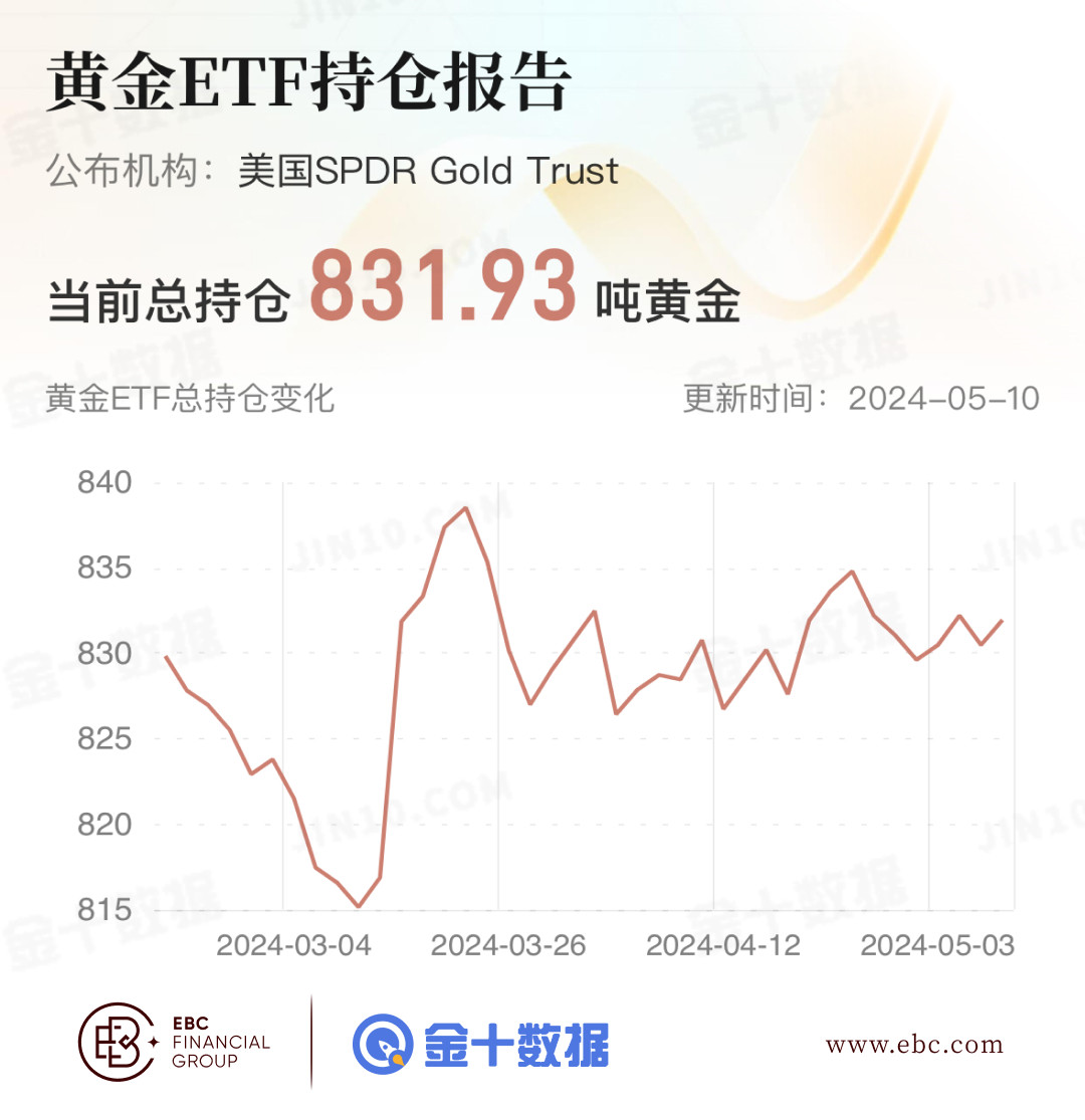 EBC黄金ETF持仓报告