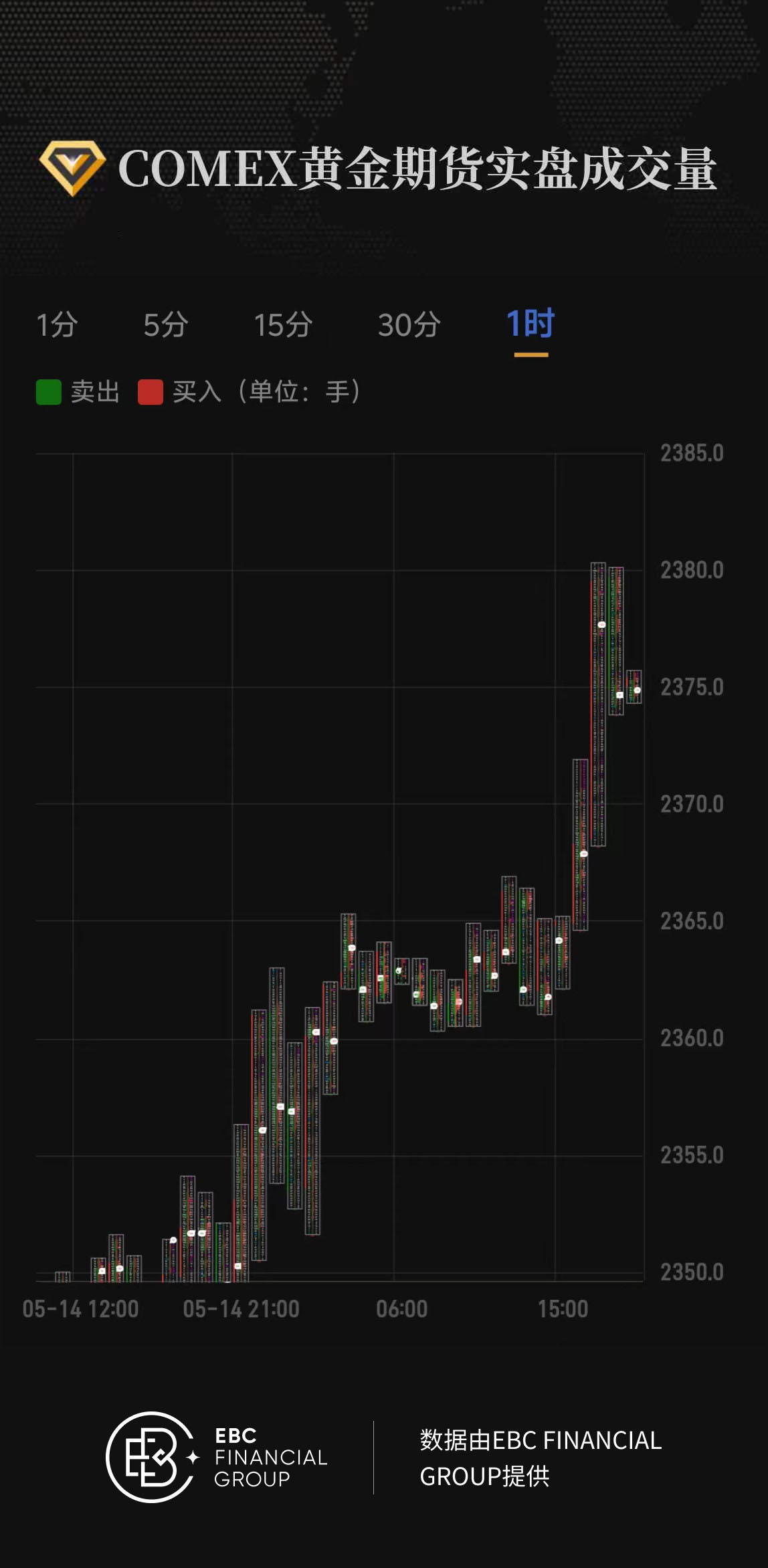 COMEX黄金期货实盘成交量
