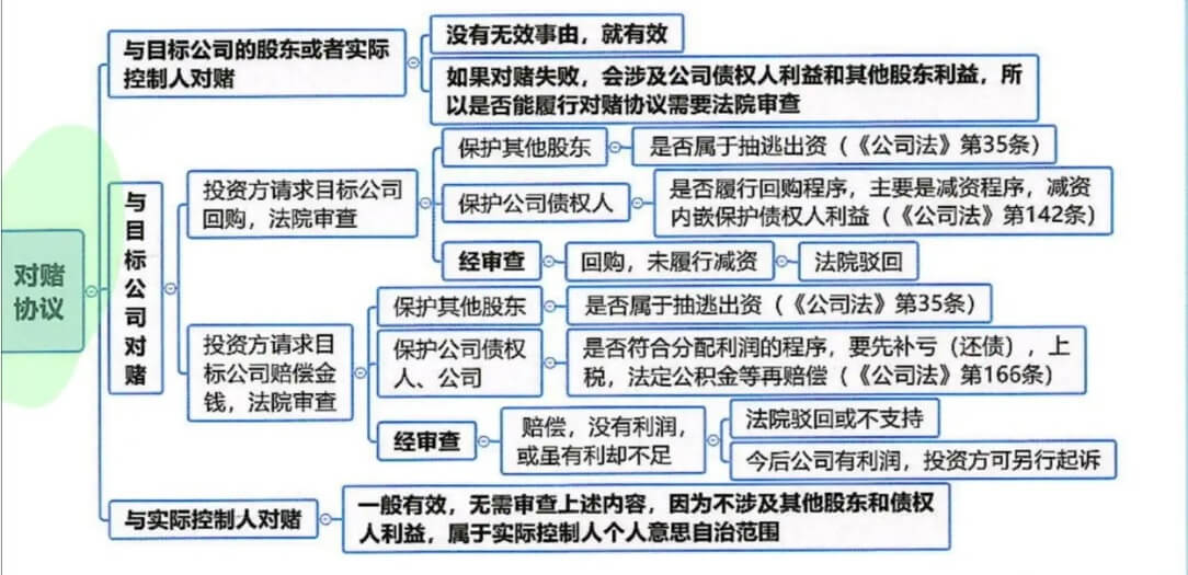 对赌协议有法律效力吗