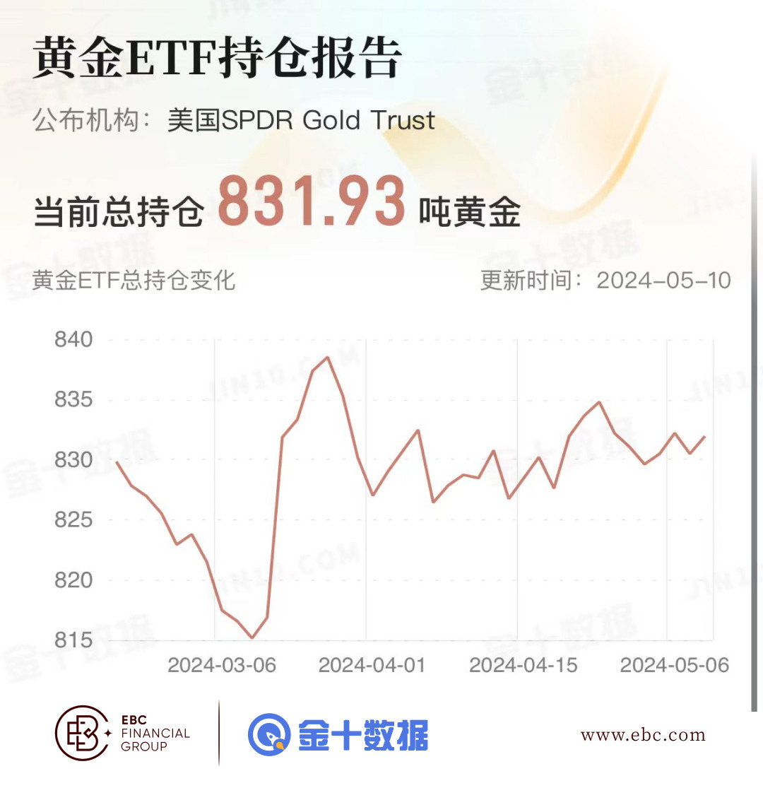 EBC黄金ETF持仓报告