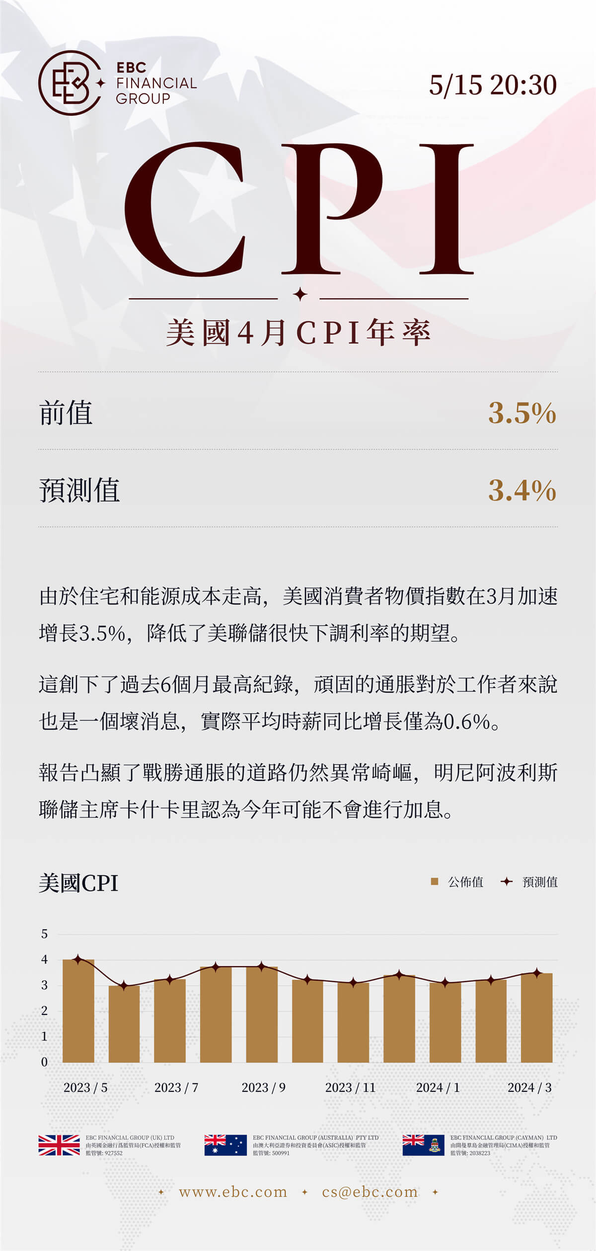 美國4月CPI年率