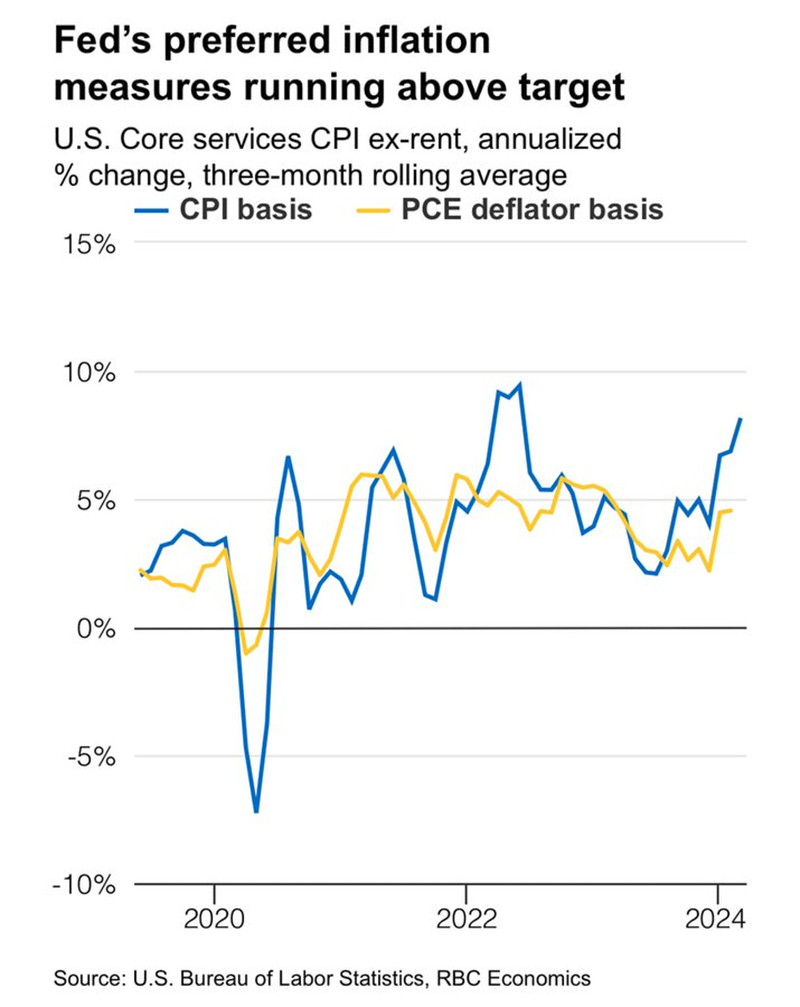 Fed's preferred inflationmeasures running above target