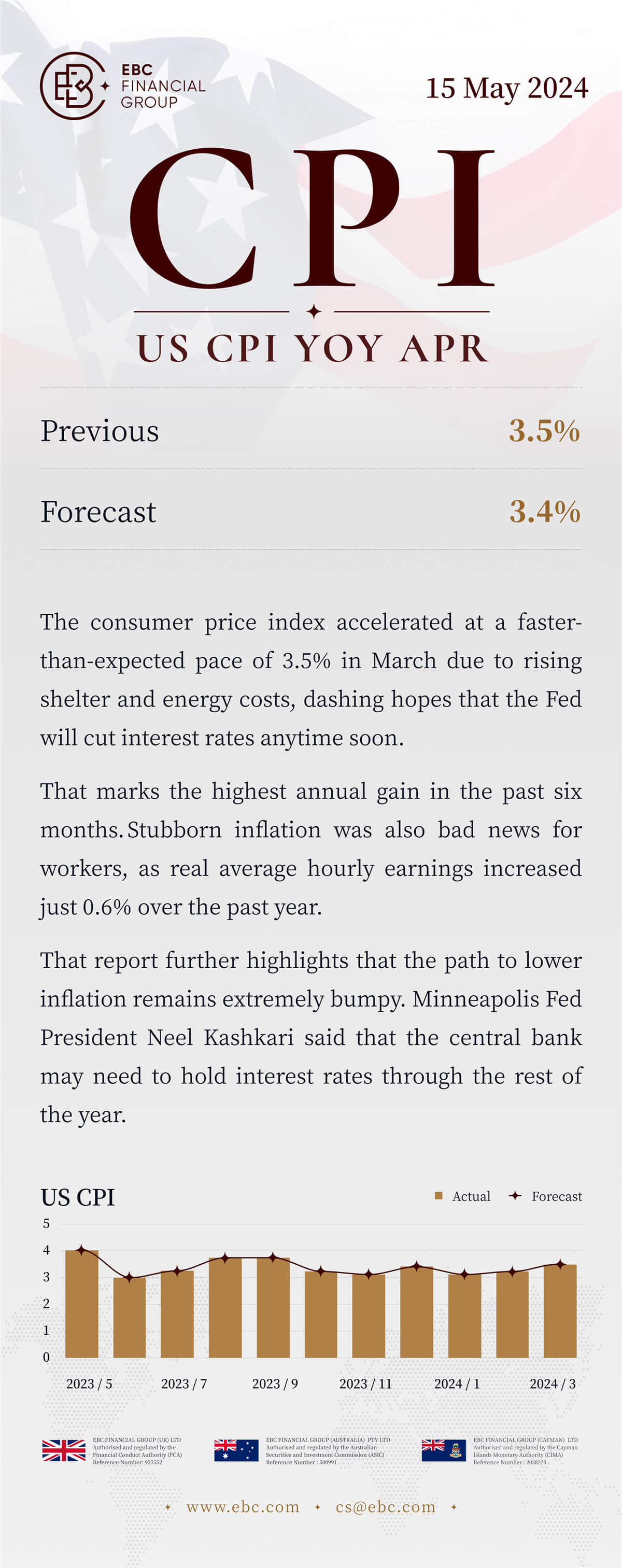 US CPI April