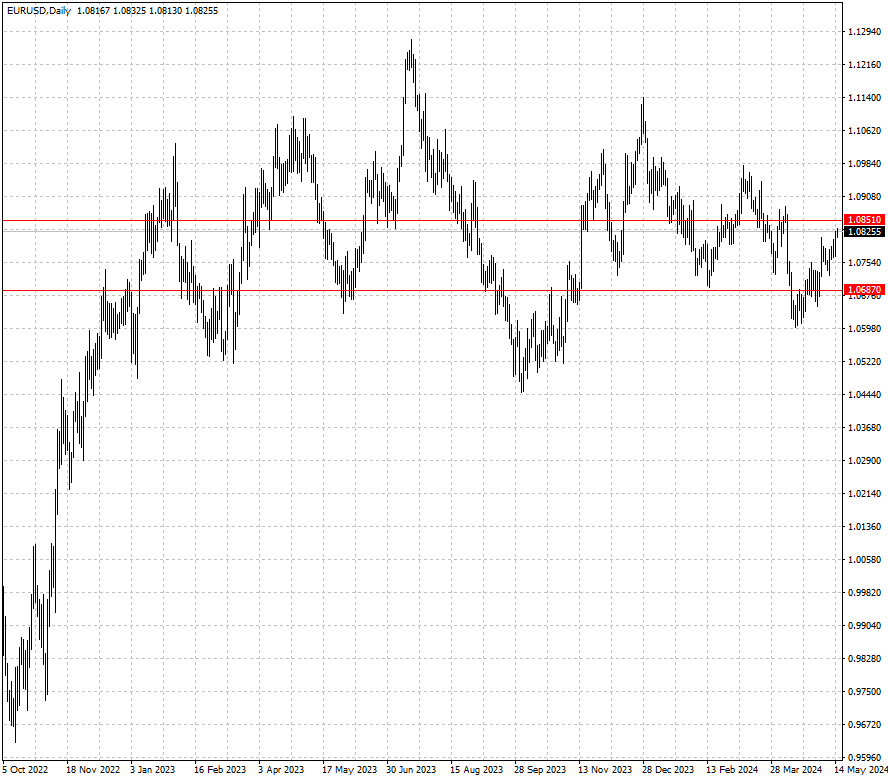 EURUSD