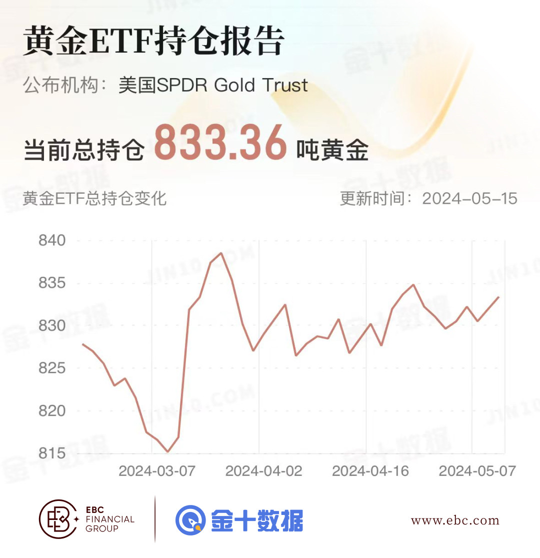 EBC黄金ETF持仓报告