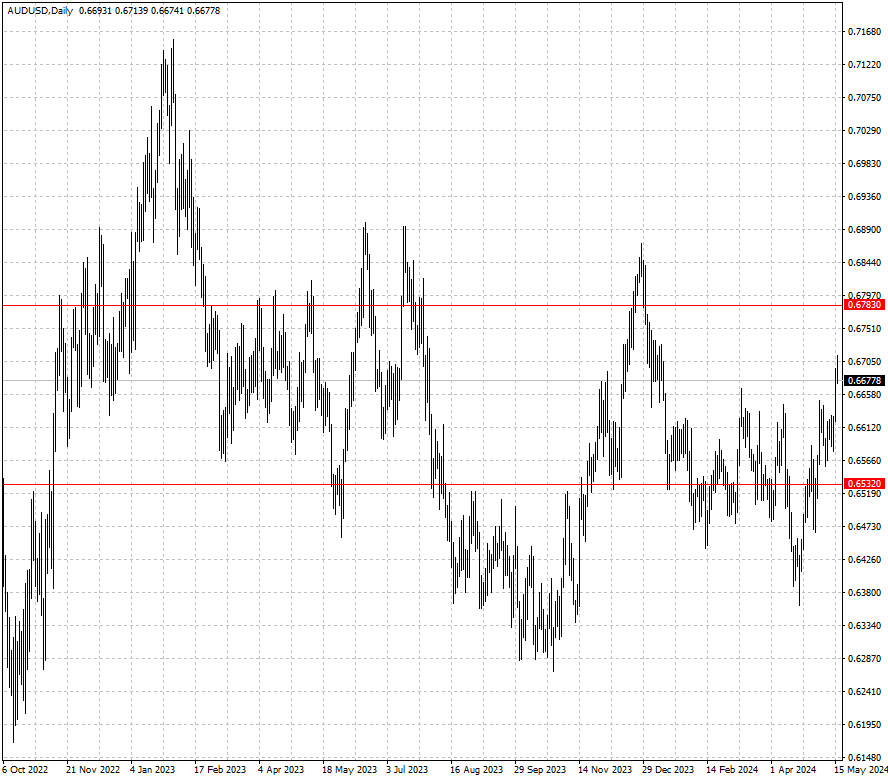 AUDUSD