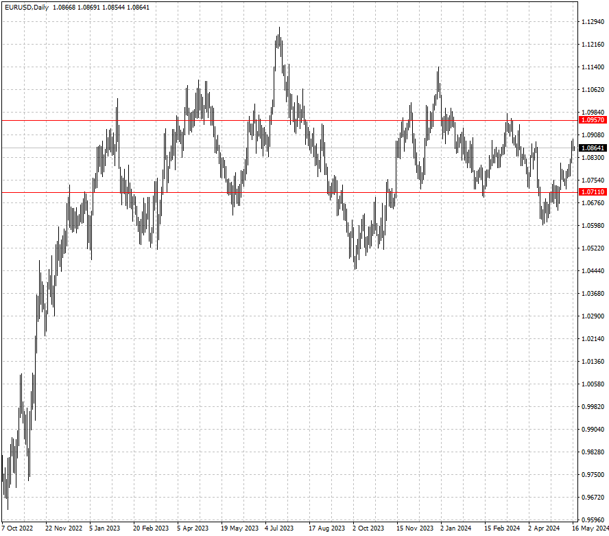 EURUSD