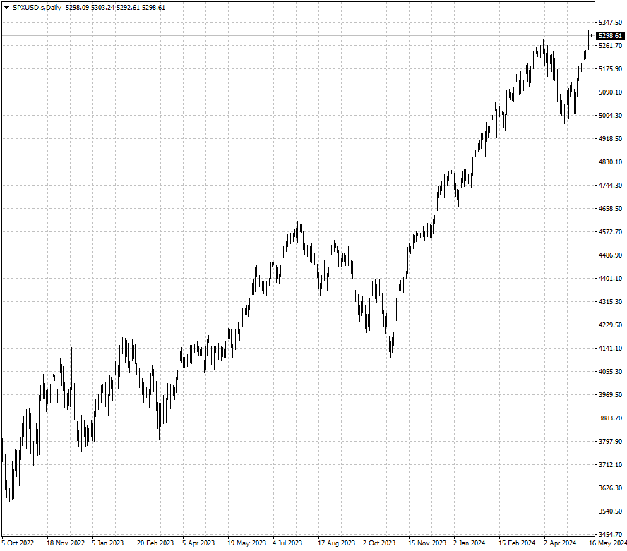El S&P500 en dólares