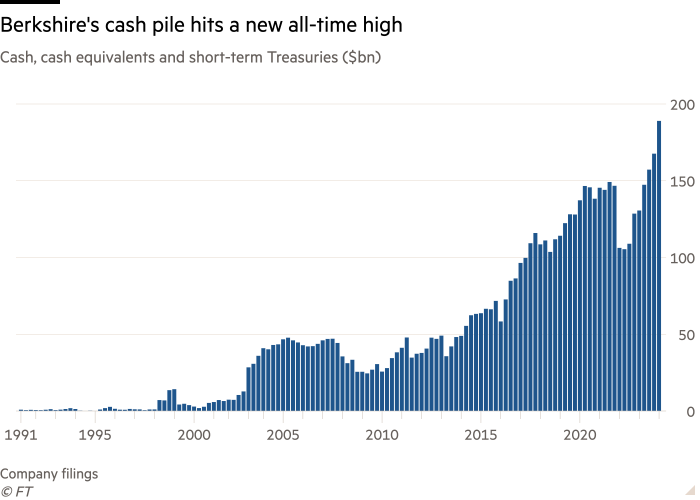 Berkshire's cash pile hits a new all-time high